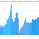 Image for article titled Okay, one more time. Slowly. US housing = strong.